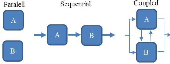 Figure 2.2: Parallel, sequential and coupled activities      