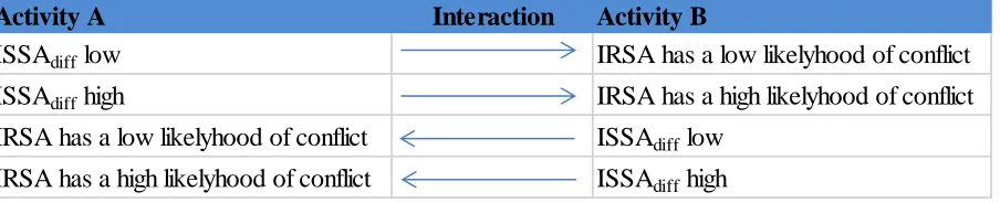 Figure 2.3: Interactions 