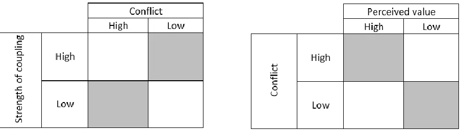 Figure 2.4: the assumed effect of strength of coupling on perceived value 