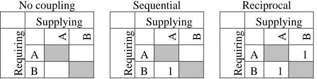 Figure 3.1: The representation of activities in the DSM matrix (Yassine, 2004)   