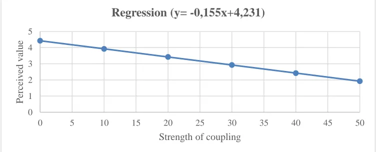 Figure 4.1: Regression 