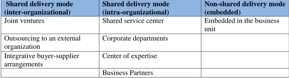 Table 2.1: The organizational designs and the delivery modes 