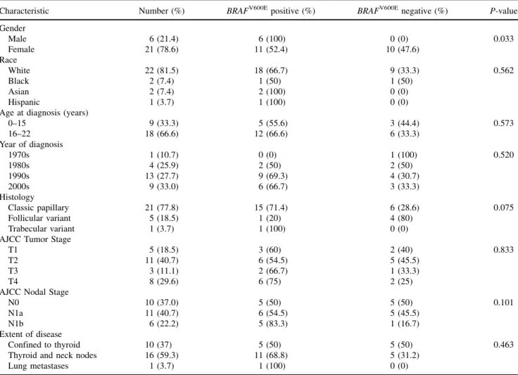 Fig. 1. BRAF V600E evaluation. Representative analysis of FFPE thyroid tissue specimens