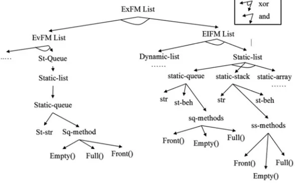 Figure 1. Extended FM Diagram of List software [8]. 