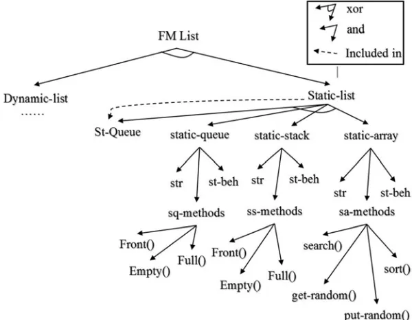 Figure 2 represents a unified FM of software List (Figure 1) using the semantics introduced above