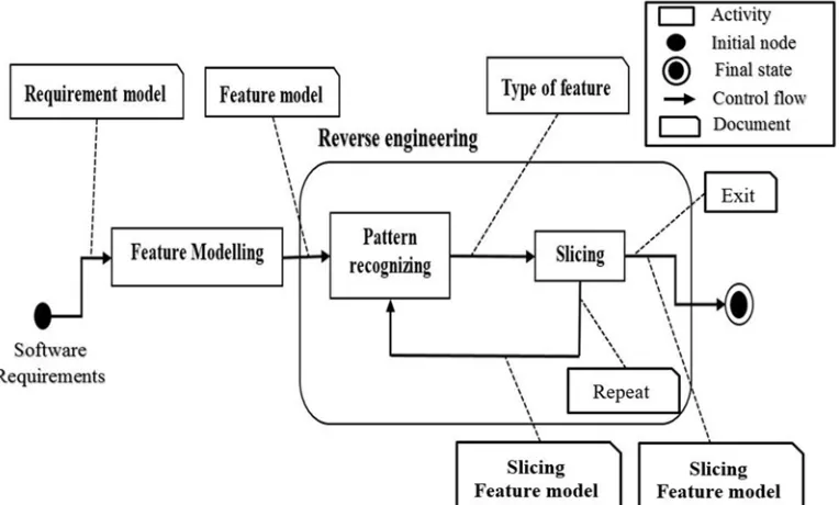 Figure 3. A Methodology for variable requirements reverse engineering, using UML notation