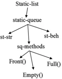 Figure 5. The result of Slice Static-list Forward OR static-queue. 