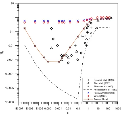 Fig. (3). Comparison of deposition efficiency evaluated from current model with the earlier results in horizontal pipe