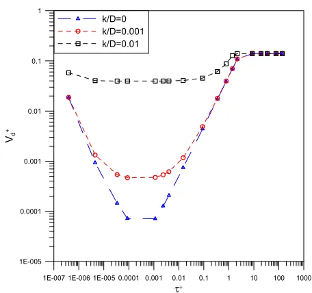 Fig. (6). Comparison of deposition efficiency predicted by current model and Fan and Ahmadi model for different pipe diameters 