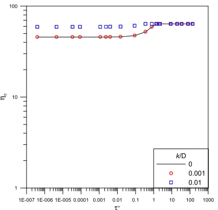 Fig. (9). Deposition efficiency as a function of relaxation time predicted by current model at different pipe roughness 