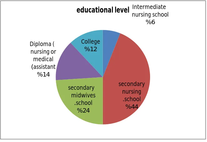 Figure (1): Distribution of Level Educational Study Sample 