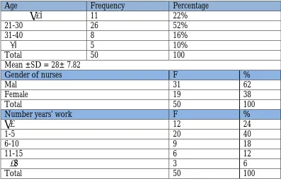 Table ( 1) shows that the  highest percentage  (52%) of  the sample were  aging nurses  group (21-30 ) years , with (Mean ±SD = 28± 7.82),although the lowest 