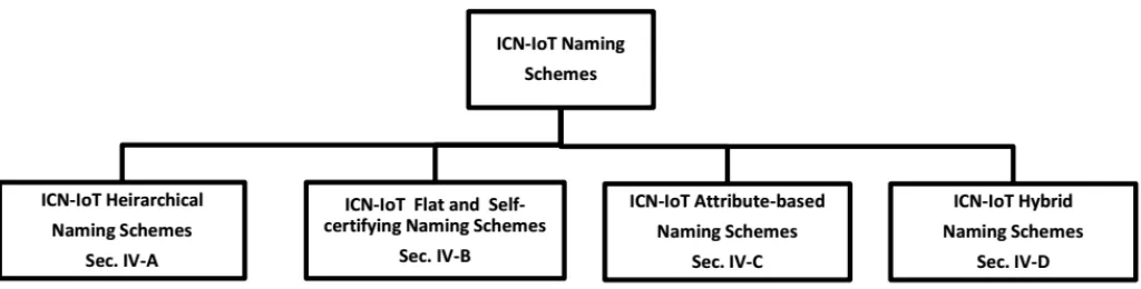 Figure 7. ICN-IoT Naming is Categorized into Four Categories: ICN-IoT Hierarchical Naming Schemes, ICN-IoT Flat and Self-Certifying Naming Schemes,ICN-IoT Attribute-based Naming Schemes and ICN-IoT Hybrid Naming Schemes