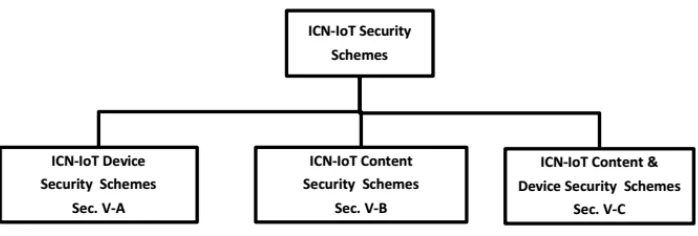 Figure 8.ICN-IoT Security is Categorized into Three Categories: ICN-IoT Device Security Schemes, ICN-IoT Content Security Schemes and ICN-IoTContent and Device Security Schemes