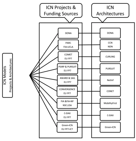Figure 4. ICN Projects, Funding Sources and Architectures