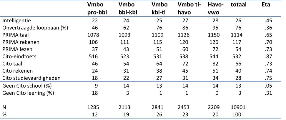 Tabel 3 Per brugklastype het interval dat het uitgangspunt is voor de interpretatie van de standaardscore in het 