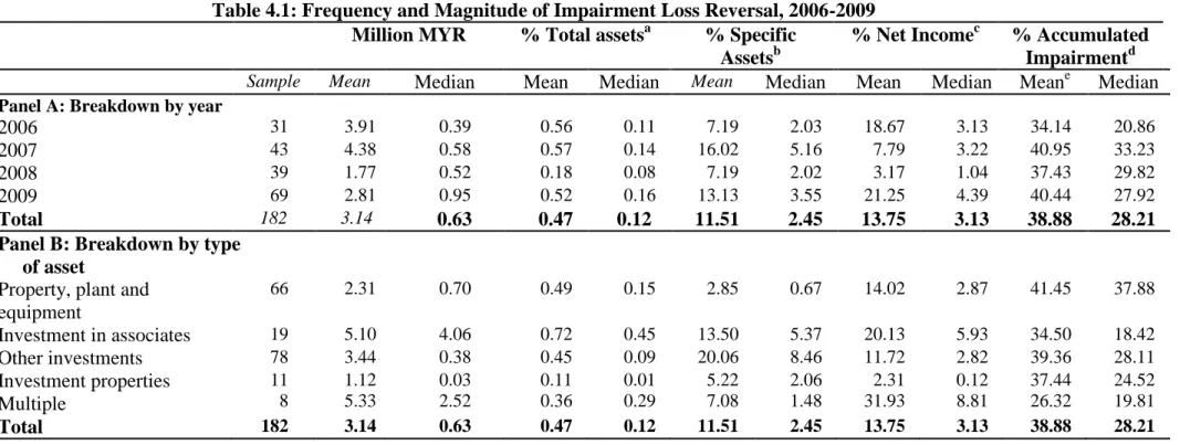 Table 4.1: Frequency and Magnitude of Impairment Loss Reversal, 2006-2009  Million MYR  % Total assets a % Specific 