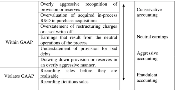 Figure 2.1: The distinction between earnings management and fraudulent accounting 