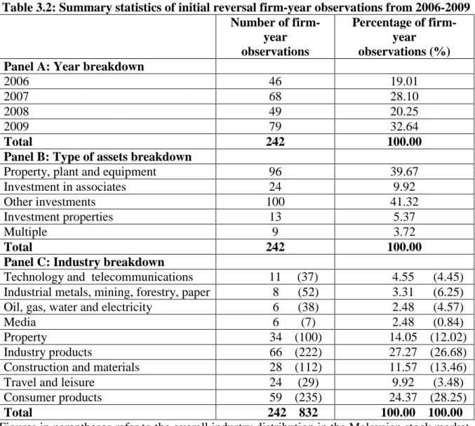 Table 3.2: Summary statistics of initial reversal firm-year observations from 2006-2009  Number of  firm-year  observations  Percentage of firm-year observations (%)  Panel A: Year breakdown 