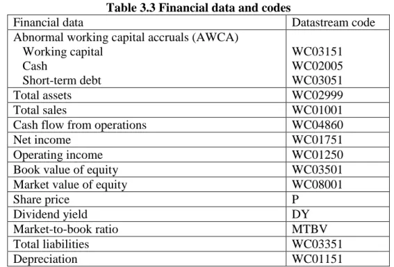Table 3.3 Financial data and codes 