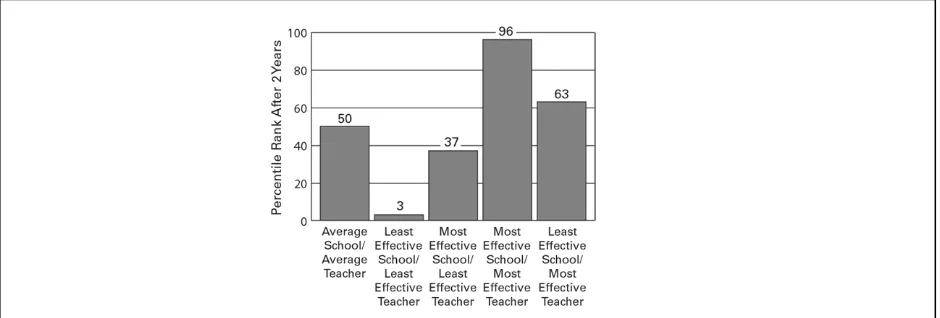 Figure 2.1. Effects of a School vs. A Teacher on Student Entering at 50th Percentile. Adapted from “Classroom management that works: research-based strategies for every teacher,” by R.J