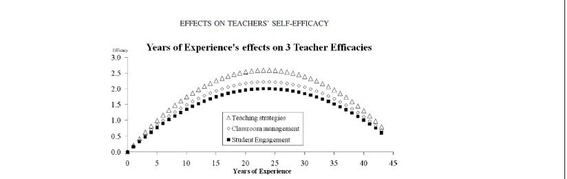 Figure 2.2. Relationship of years of experience with three teacher self-efficacy variables (teaching strategies, classroom management and student engagement) based on the structural equation model results
