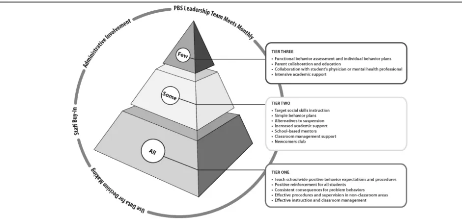 Figure 2.3. PBS Pyramid. Adapted from “Learning PBS skills and competences in a virtual learning environment,” by M.A