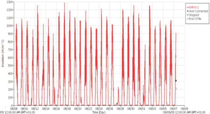 Figure 9. Insolation recorded during the period from June 10 through July 9, 2009. 