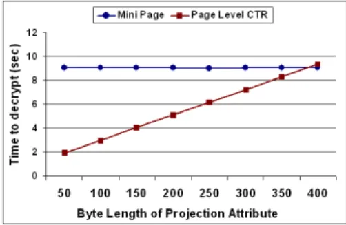 Fig. 5. Experiment results for selection queries