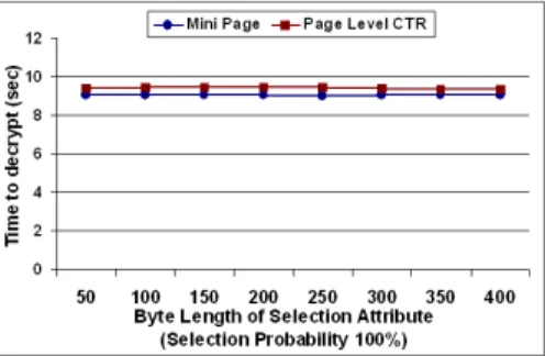 Fig. 6. Experiment results for selection queries