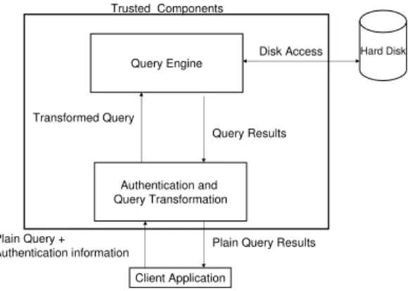 Fig. 1. Information flow and trust model for querying the encrypted data