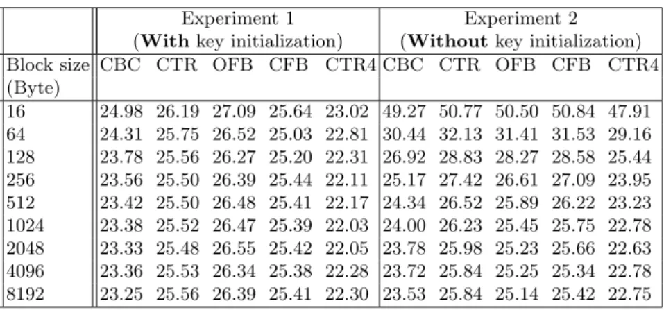 Table 2. Encryption of 1 GB data under different block sizes