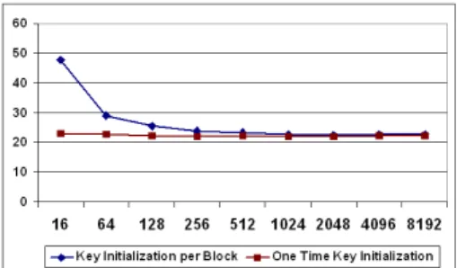 Fig. 2. Effect of key initialization under different granularity