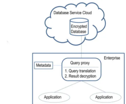 Figure 1. Architecture of Querying Encrypted Databases