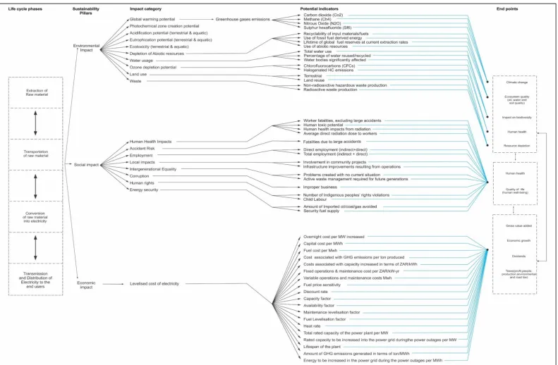 Figure 1: Theoretical sustainability assessment framework for power generation plants (constructed based on the literature survey)