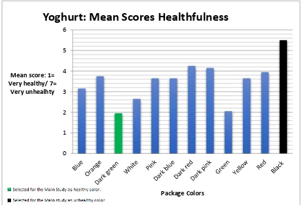 Figure 6: The mean scores concerning perceived healthfulness regarding the package colors of yoghurt