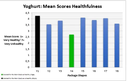 Figure 8: The mean scores concerning perceived healthfulness regarding the package shapes of yoghurt