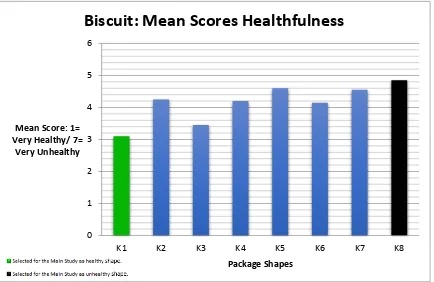 Figure 9: The mean scores concerning perceived healthfulness regarding the package shapes of biscuits