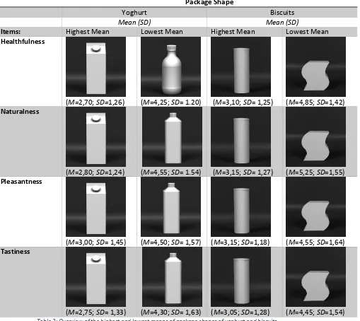 Table 2: Overview of the highest and lowest means of package shapes of yoghurt and biscuits