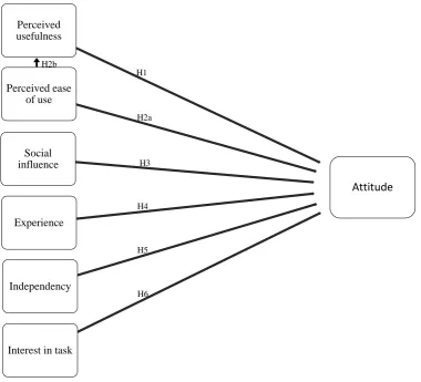 Figure 1 conceptual model of influencing factors for attitude. 