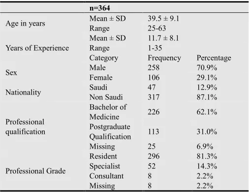 Table 1. Socio-demographic and professional characteristics of the participating physicians 
