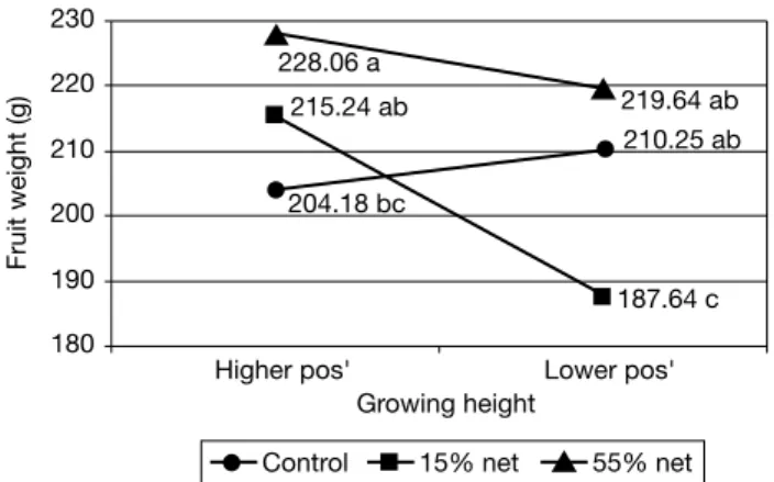 Table 2. Influence of treatment, growing height and side of row on soluble solid content (°Brix) in both years