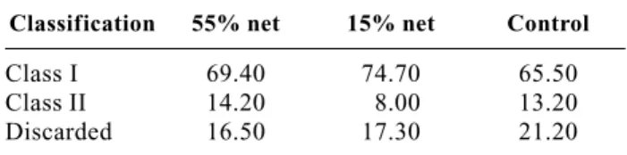Table 7. Effect of treatment on fruit classif ication at the  packing house in year 2