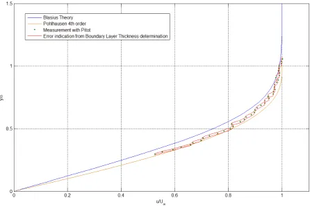 Figure 13.1: The velocity proﬁle as measured with the Pitot tube with Rex = 3.26 · 105 (U=8m/s).