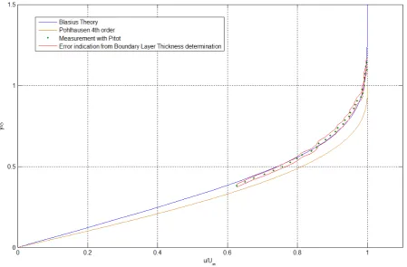 Figure 13.4: The velocity proﬁle as measured with the Pitot tube with Rex = 6.11 · 105 (U=15m/s).