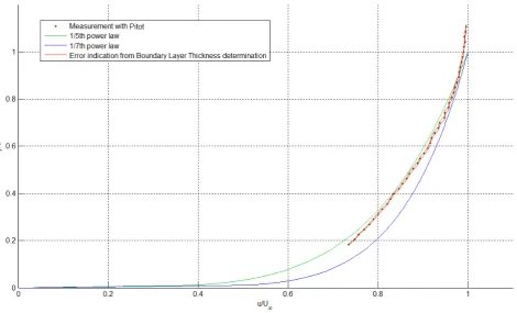 Figure 13.8: The velocity proﬁle as measured with the Pitot in a tripped boundary layer with Rex = 6.11·105 (U=15m/s).The boundary layer thickness is 9.3 mm.