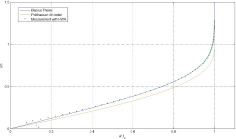 Figure 13.9: The velocity proﬁle as measured with the Hot Wire with Rex = 3.26 · 105 (U=8m/s).