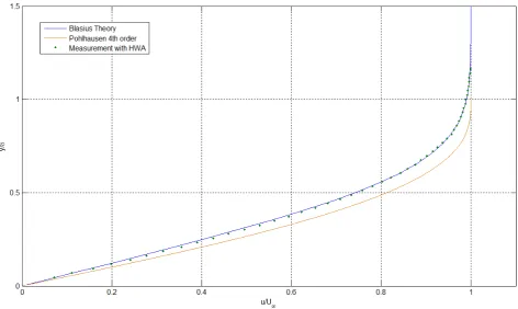 Figure 13.10: The velocity proﬁle as measured with the Hot Wire with Rex = 4.07 · 105 (U=10m/s).