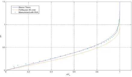 Figure 13.12: The velocity proﬁle as measured with the Hot Wire with Rex = 6.11 · 105 (U=15m/s).
