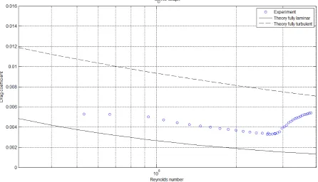 Figure 13.14: The drag coeﬃcient measured using the load cells